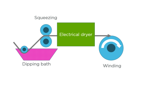 Process of fabric finishing HKO